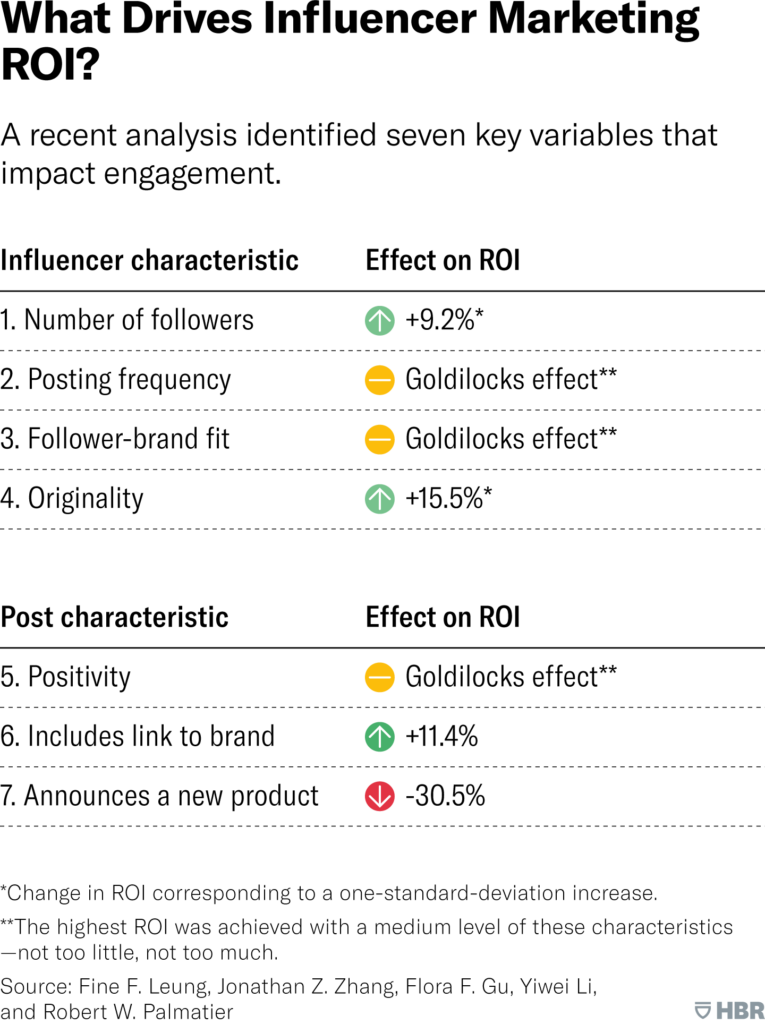 What Drives Influencer Marketing ROI?