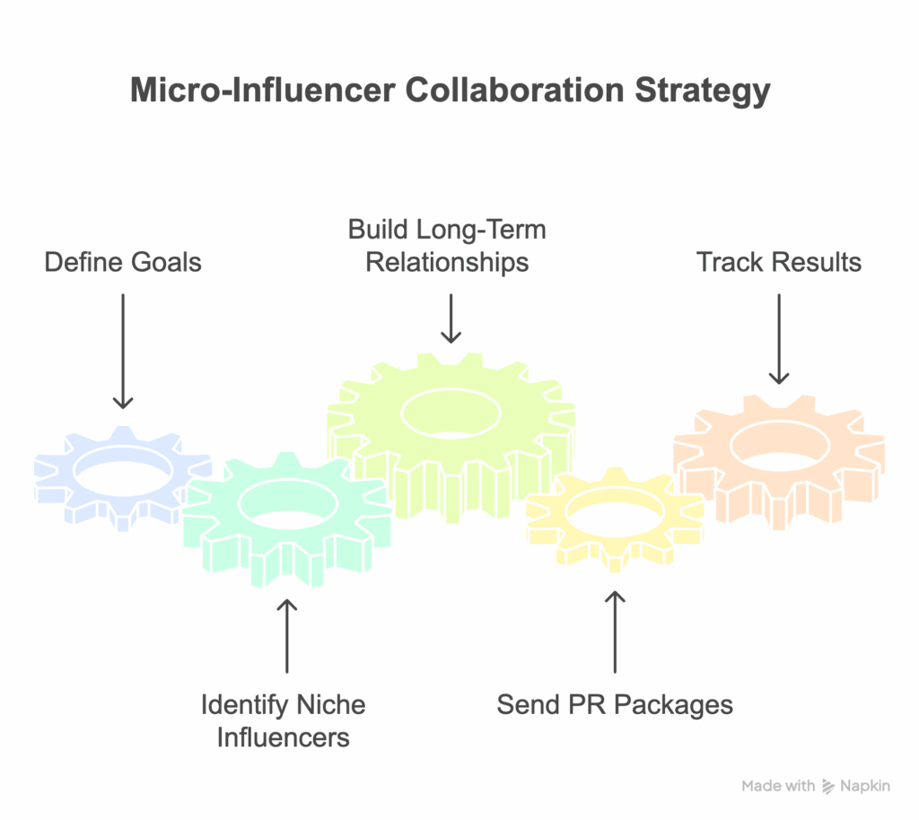How to Collaborate with Micro-Influencers in 2025