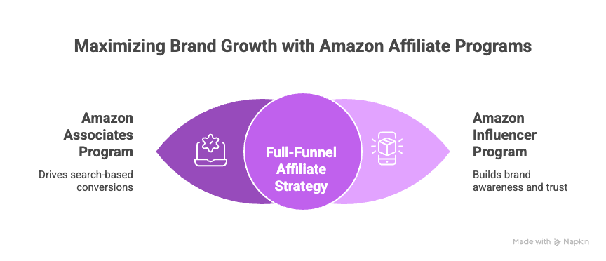 Maximizing Brand Growth with Amazon Affiliate Programs