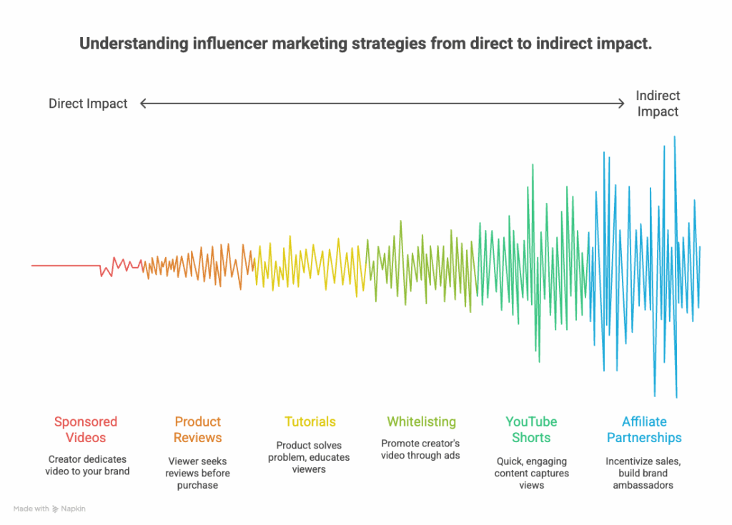 YouTube influencer marketing strategies