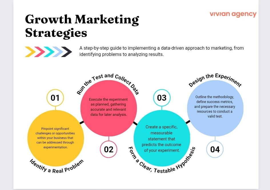 What Is Growth Marketing? The Foundational Guide for Modern Brands 4 Growth Marketing Strategies